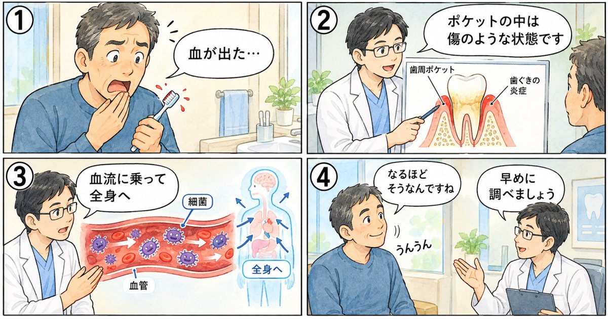 歯周病菌が血管を通じて全身へ広がる仕組み