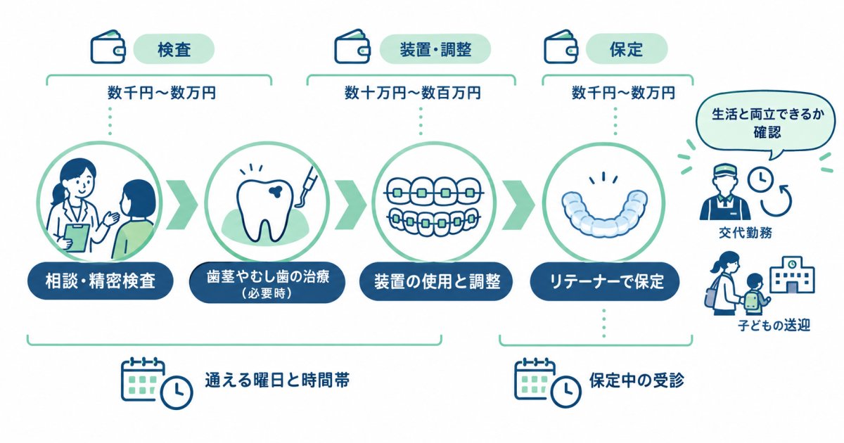 費用・通院・保定まで見通して、自分に合う進め方を選ぶ